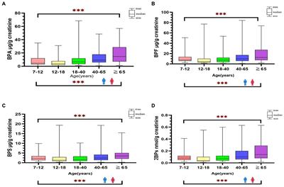 Exposure characteristics and cumulative risk assessment of bisphenol A and its substitutes: the Taiwan environmental survey for toxicants 2013